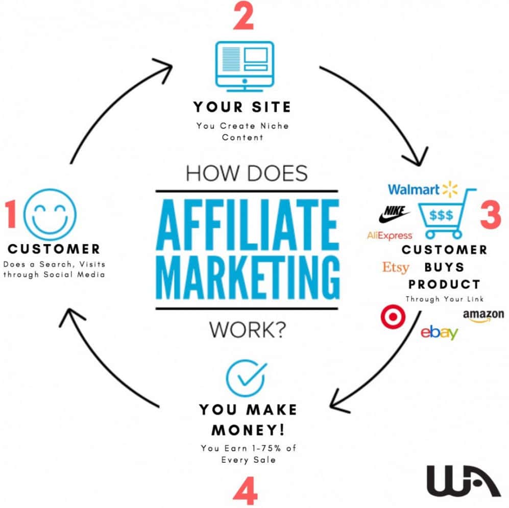 How Affiliate Marketing Works - Wealthy affiliate honest review